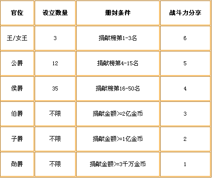 魔域爵位清理工具